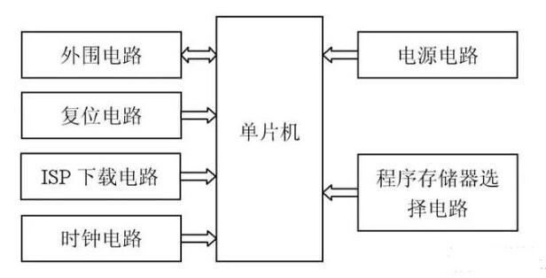 单片机最小系统包含哪几部分,每部分的功能是什么?