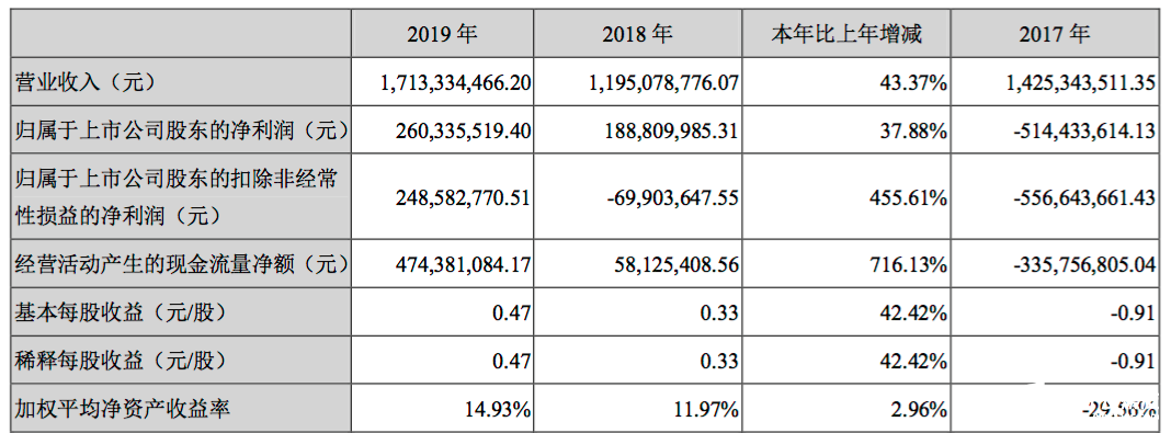 2019年武汉凡谷实现营收17.13亿元，同比增长43.37%