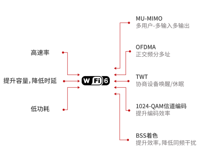 WIFI 6帶來了怎樣的新體驗