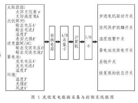 基于工控机和PCI总线实现全自动跟踪控制系统的设计