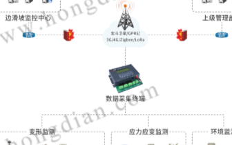 宏电地灾监测预报预警系统精准实现对地质灾害监测信...