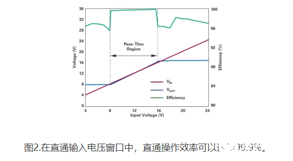 開關降壓-升壓控制器，具備直通功能可消除開關噪聲