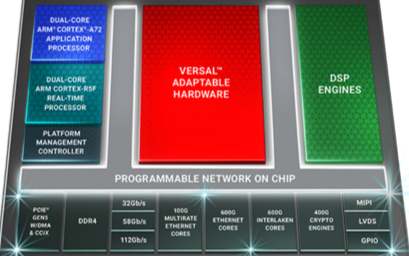 為靈活應變云加速而設計的Xilinx Versa...