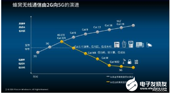 非“魔改”的专属Cat 1 来了!