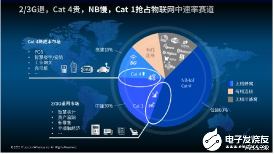 非“魔改”的专属Cat 1 来了!