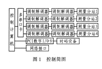 控制系统中采用数值外推并传出方法解决数据延迟问题
