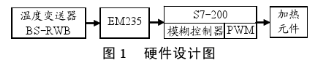 基于西门子BS-RWB型变送器实现齿轮箱加载实验温度模糊控制器的设计