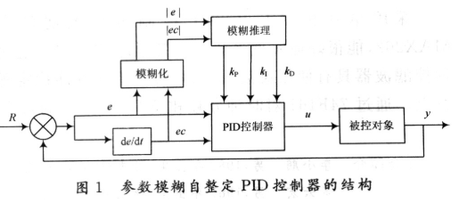 通过采用参数模糊自整定pid控制器提高仪器温度控制系统的性能