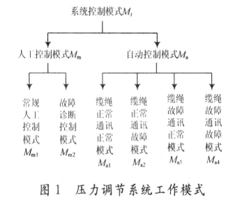 系留气球压力调节系统的软硬件设计和应用研究