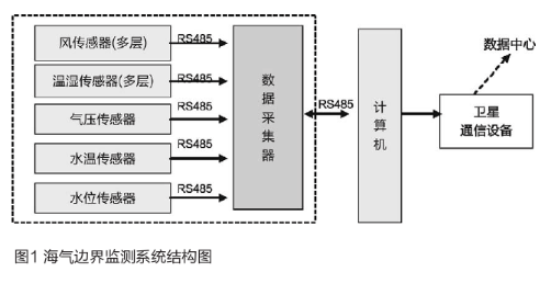 基于傳感器測量節(jié)點和數(shù)據(jù)采集器實現(xiàn)海氣邊界層監(jiān)測系統(tǒng)的設(shè)計