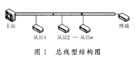 同步RS485总线数据通信控制器的设计及在系统中...