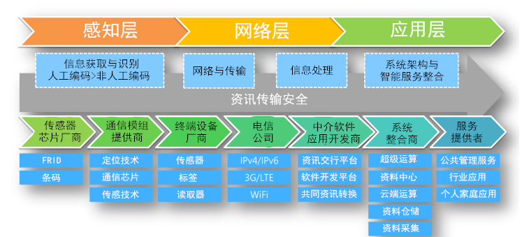 物聯網革命的初試是怎樣的