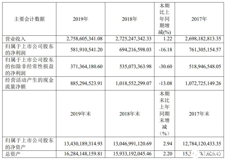 2019年歌华有线实现营收27.59亿元，净利润为5.82亿元