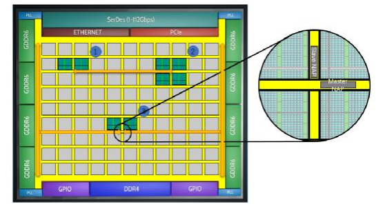 片上网络（NoC）技术的发展及其给高端FPGA带来的优势