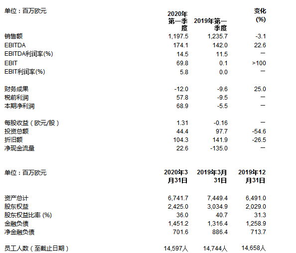 瓦克化学股份有限公司2020年第一季度财报