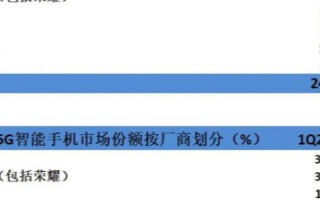 Q1季度5G手机出货量达到2410万部,预计今年...