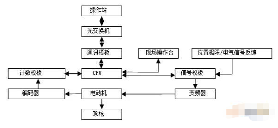 基于SIMATIC PCS7过程控制系统实现自动...