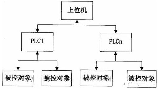 PLC构成的三种控制系统