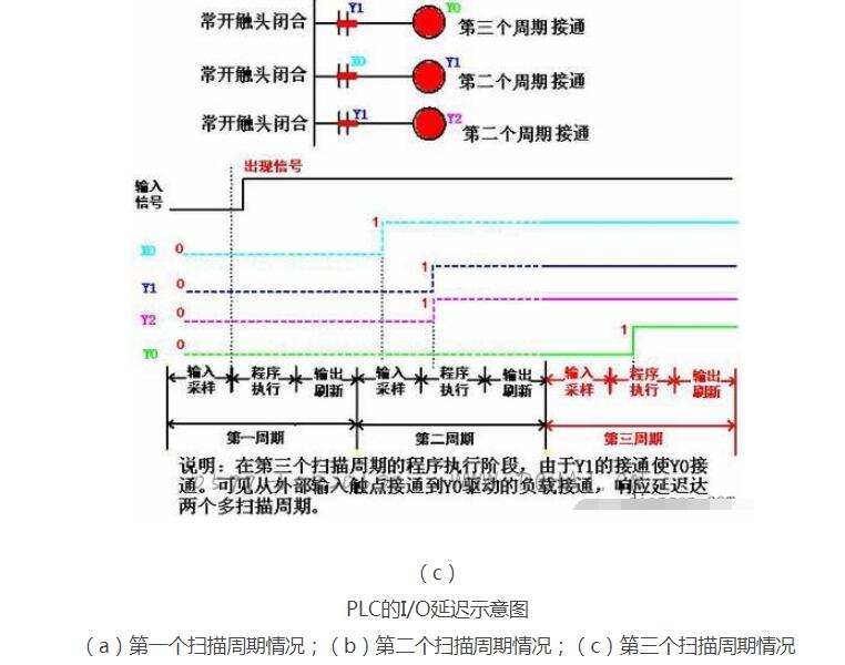 PLC的扫描周期_PLC输入/输出滞后时间