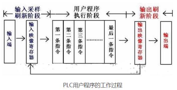 PLC的扫描工作过程