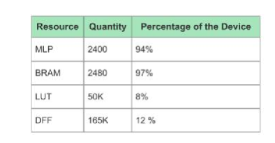 实测！AlexNet卷积核在FPGA占90%资源仍跑750MHz|算力达288万张图像/秒