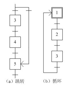 PLC的順序功能圖