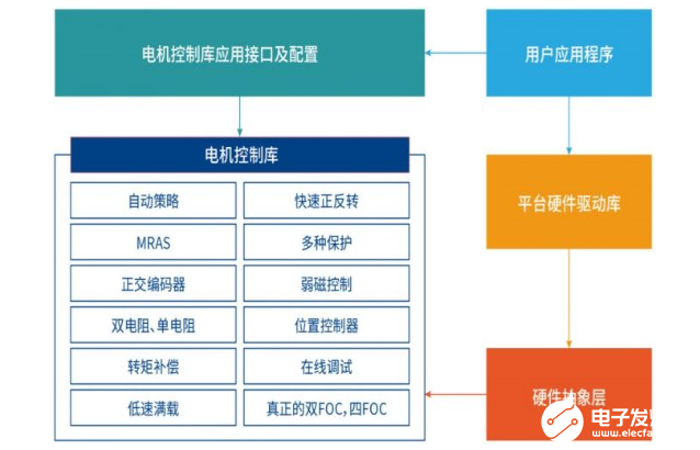 如何提高电机能效控制系统的利用率