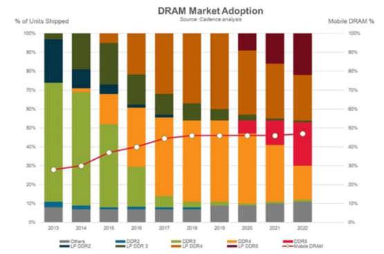 DDR5內(nèi)存今年開始出貨，其性能完勝DDR4內(nèi)存