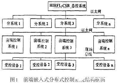 基于嵌入式操作系统实现HIRFL_CSR多层分布式控制系统的前端设计