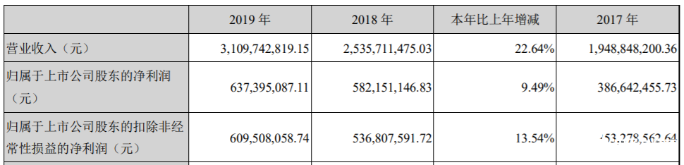2019年我国光伏产业规模持续扩大，晶盛机电实现营收310974.28万元