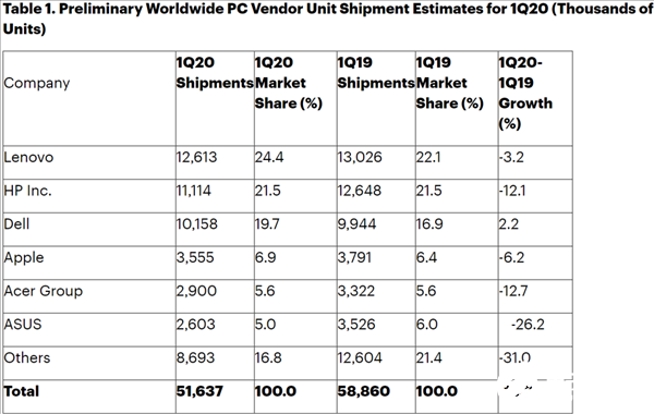2020年Q1季度PC出货量大幅下降，较去年同期下滑9.8%