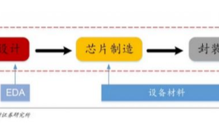大基金二期为半导体封测行业带来机遇,帮助最终实现...
