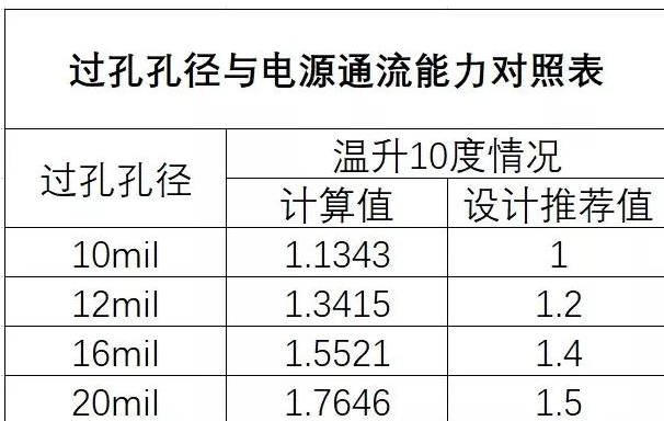 pcb设计电源平面处理是怎样实现的