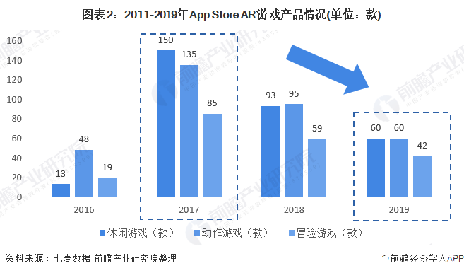 图表2：2011-2019年App Store AR游戏产品情况(单位：款)