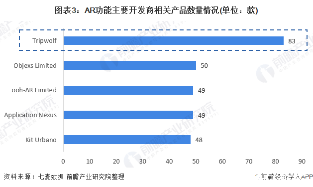 图表3：AR功能主要开发商相关产品数量情况(单位：款)