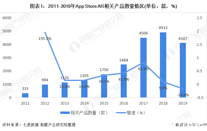 App Store AR产品呈波动增长态势，2019年三类游戏产品均同比下降