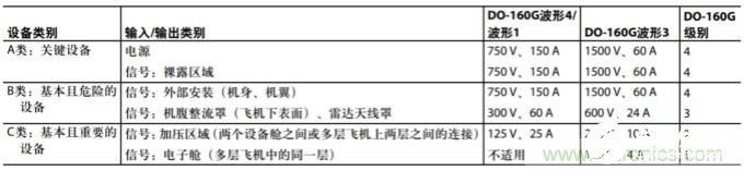 航空电子应用中通信接口的防雷保护