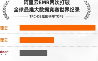 阿里云入選大數據領域權威競賽,計算速度提升了2....