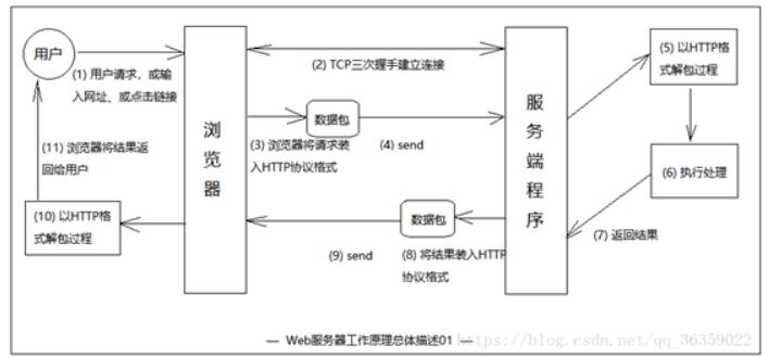 WEB服務器有哪幾種_web服務器的工作原理