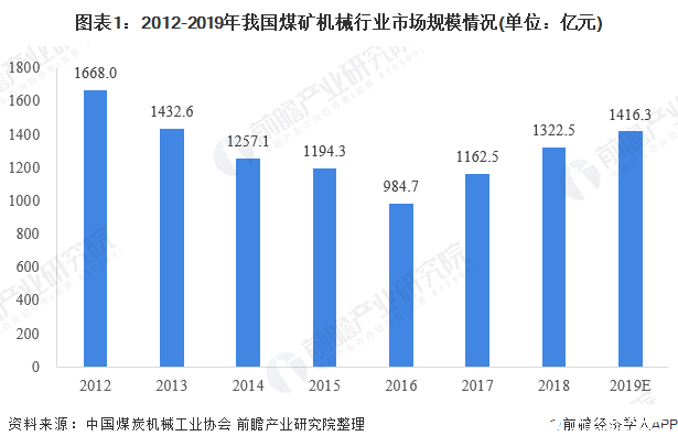 我国煤矿机械行业市场规模整体回升，主要产品产量上升