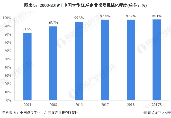 我国煤矿机械行业市场规模整体回升，主要产品产量上升