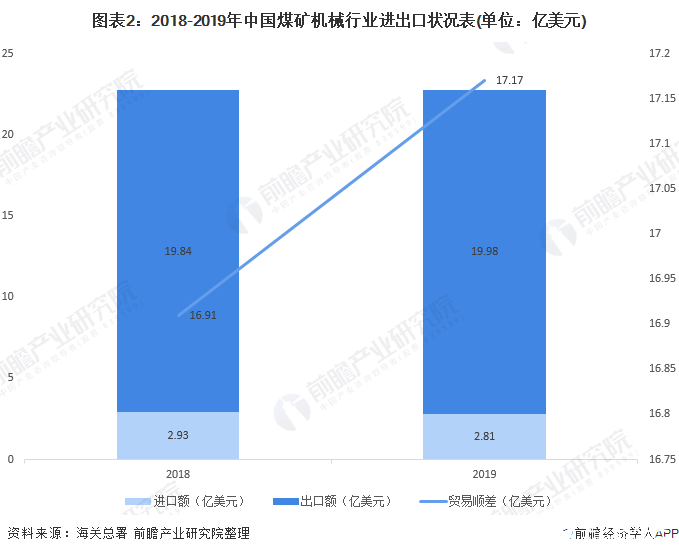 我国煤矿机械行业市场规模整体回升，主要产品产量上升