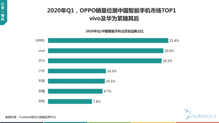 三月份智能手机出货高达621.5万部，OPPO在Q1季度销量位居品牌之首