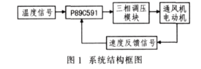 基于P87C591单片机和P87C591数模转换器实现机车通风机控制系统设计