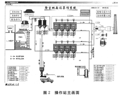 基于西門(mén)子S7-300系列PLC實(shí)現(xiàn)焦?fàn)t除塵控制系統(tǒng)的設(shè)計(jì)