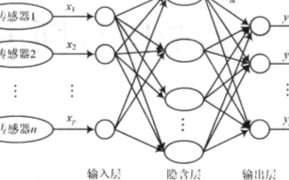 基于径向基函数RBF神经网络的传感器故障诊断的方法研究