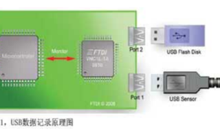 基于智能USBHost控制器IC在数据记录中的应...