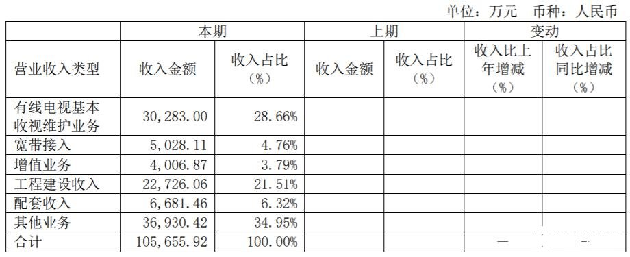 2019年東方明珠營收123.45億元，未來將探索有線電視產(chǎn)業(yè)鏈新模式