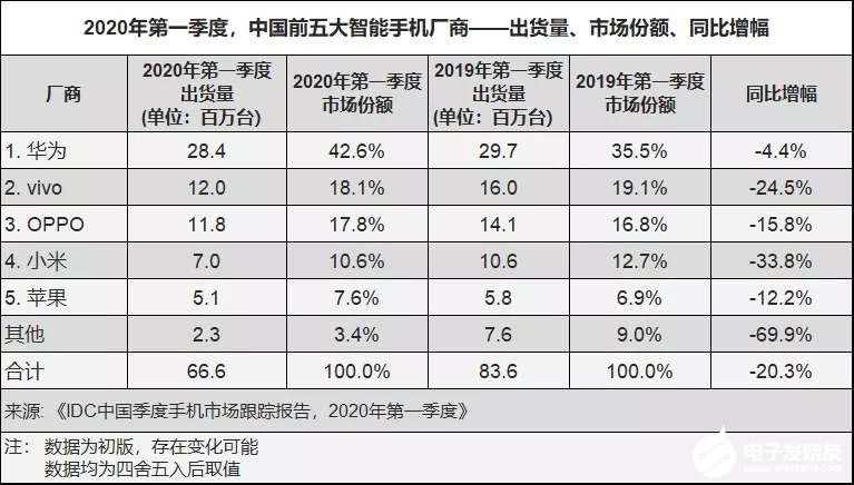 Q1季度国内智能手机市场出货6660万台，华为占42.6%市的场份额