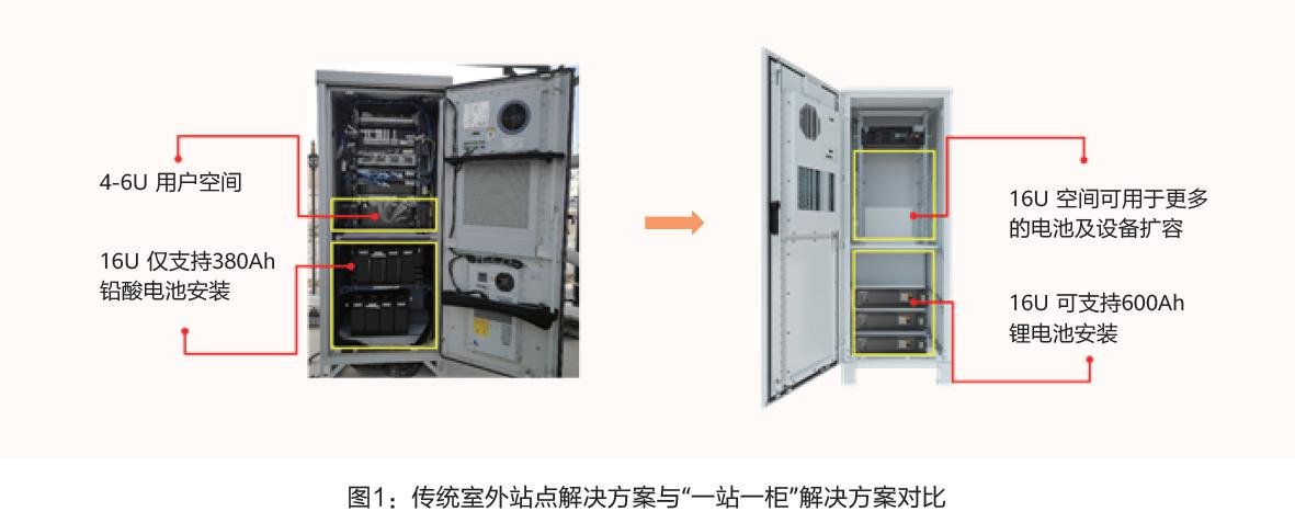 Etisalat采用华为一站一柜室外站点解决方案，实现更低能耗